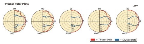 diagramma polare diffusore
